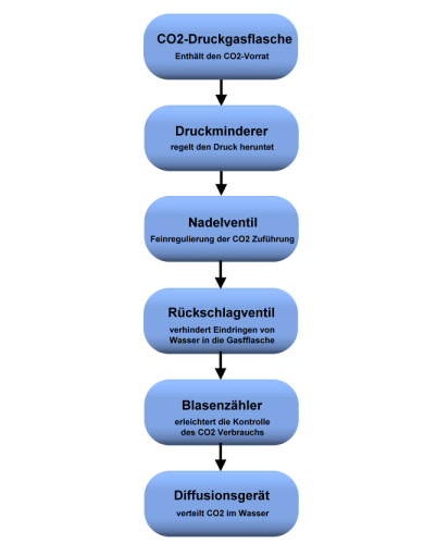Druckgasanlage Druckgasanlage