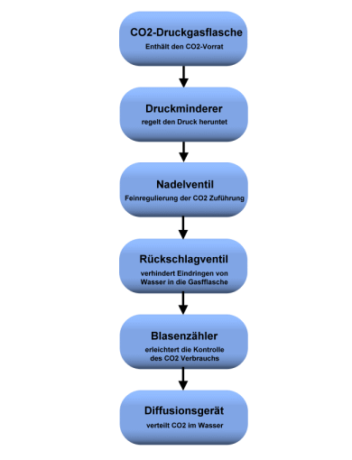 Druckgasanlage