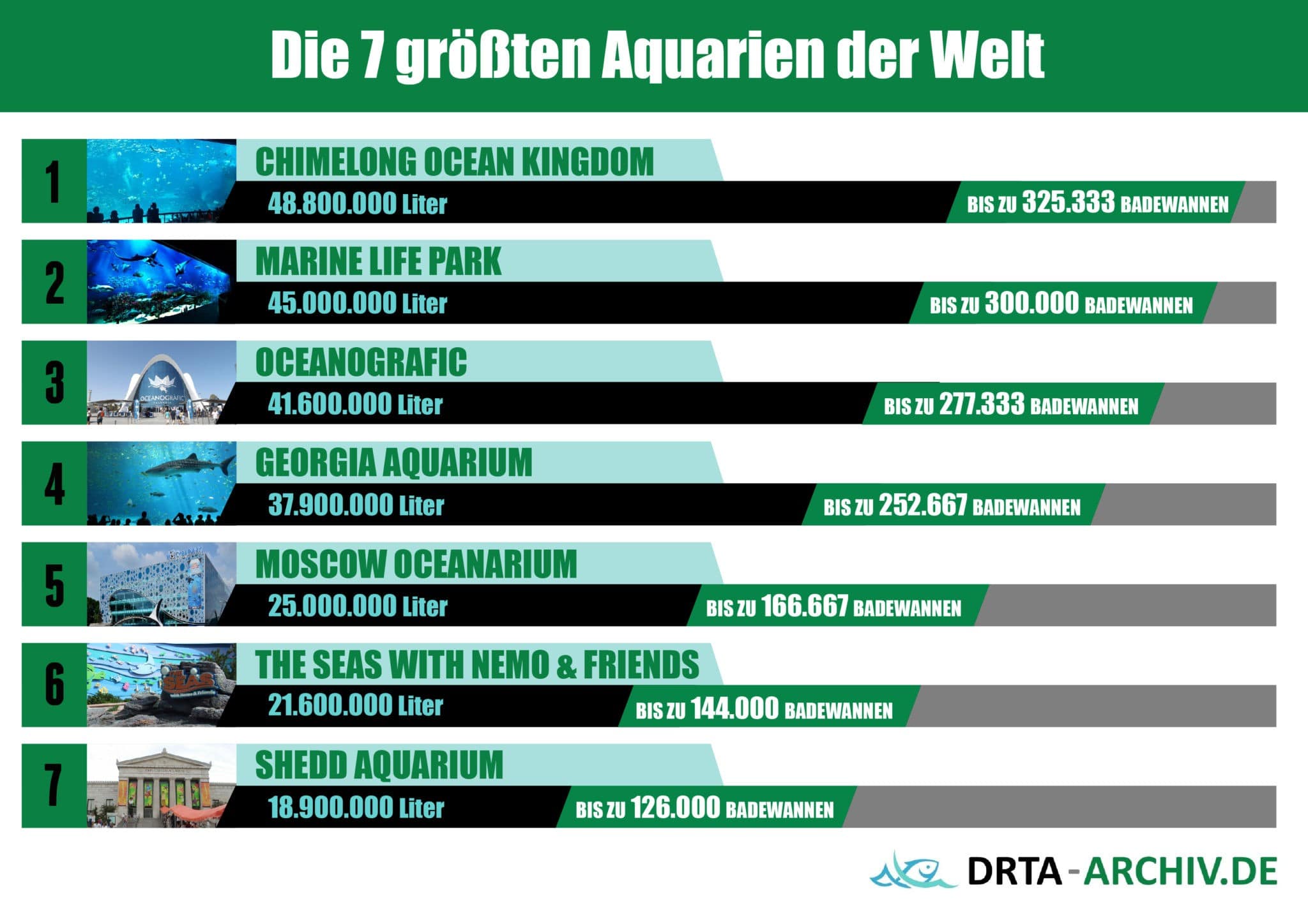 7 größten Aquarien der Welt